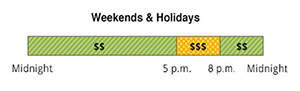 The weekend and holiday rate has Off-Peak and Mid-Peak pricing. Off-Peak is from 12 a.m. to 5 p.m., and 8 p.m. to 12 a.m. Mid-Peak is from 5 p.m. to 8 p.m.