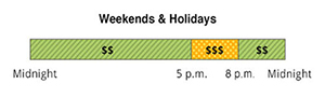 The weekend and holiday rate has Off-Peak and Mid-Peak pricing. Off-Peak is from 12 a.m. to 5 p.m., and 8 p.m. to 12 a.m. Mid-Peak is from 5 p.m. to 8 p.m.
