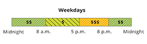 Winter rates apply October 1 through May 31.  
The non-holiday weekday rate has Super Off-Peak, Mid-Peak and Off-Peak pricing.  Off-Peak is from 12 a.m. to 8 a.m., and 8 p.m. to 12 a.m. Super-Peak is from 8 a.m. to 5 p.m. Mid-Peak is from 8 p.m. to 5 p.m. 