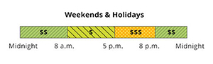 The weekend and holiday rate has Super Off-Peak, Mid-Peak and Off-Peak pricing. Super Off-Peak is 12 a.m. to 8 a.m., and 8 p.m. to 12 a.m. Super-Off Peak is from 8 a.m. to 5 p.m. Mid-Peak is from 5 p.m. to 8 p.m.