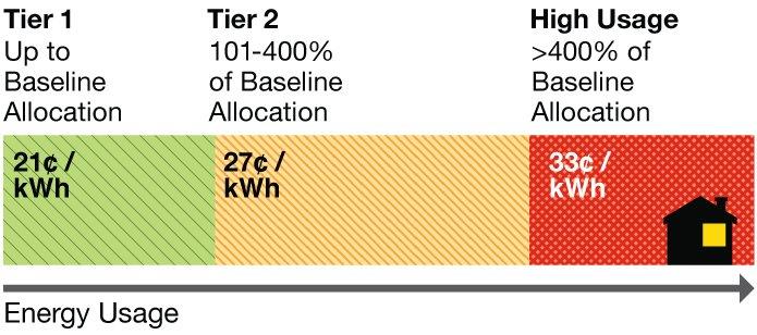 Tier 1 up to baseline allocation = 17 cents per kwh. Tier 2 101-400% of baseline allocation = 25 cents per kwh. High Usage over 400% baseline allocation = 35 cents per kwh. Energy Usage Tier chart: Tier 1 up to baseline allocation = 21 cents per kwh. Tier 2 101-400% of baseline allocation = 27 cents per kwh. High Usage over 400% baseline allocation = 33 cents per kwh.