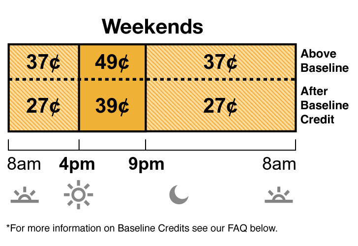 TOU-D-4-9PM weekend rate has Off-Peak and Mid-Peak pricing. Off-Peak is 37 cents from 8 a.m. to 4 p.m., and 9 p.m. to 8 a.m. Mid-Peak is 49 cents from 4 p.m. to 9 p.m.