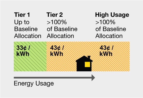 Energy Usage Tier chart: Tier 2 up to baseline allocation = 33 cents per kwh. Tier 2 >100% of baseline allocation = 43 cents per kwh. High Usage >100% of baseline allocation = 43 cents per kwh.