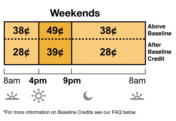TOU-D-4-9PM weekend rate has Off-Peak and Mid-Peak pricing. Off-Peak is 38 cents from 8 a.m. to 4 p.m., and 9 p.m. to 8 a.m. Mid-Peak is 49 cents from 4 p.m. to 9 p.m.