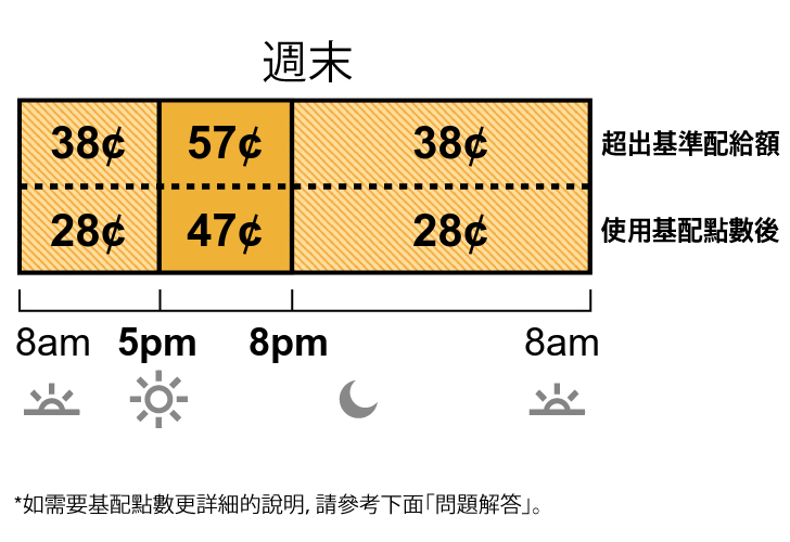 TOU-D-5-8PM週末費率分為離峰和中峰費率。離峰費率：上午 8 時至下午 5時以及晚上 8 時至上午 8 時為 37 美分。中峰費率：下午 5 時至晚上 8 時為 56 美分。