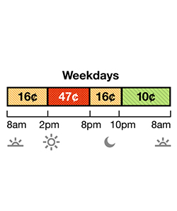 Summer rates apply June through September. Weekday Off-Peak pricing is 17¢ from 8 a.m. to 2 p.m., and 8 p.m. to 10 p.m. Super Off-Peak is 12¢ from 10 p.m. to 8 a.m. On-Peak is 36¢ from 2 p.m. to 8 p.m.