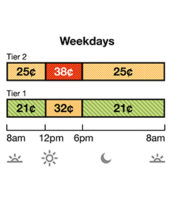 Summer rates apply June-September. TOU-D-T weekday rate has two tiers. Tier 1 Off-Peak is 19¢ from 8am-12pm, and 6pm-8am. Tier 2 Off-Peak is 23¢ from 8am-12pm and 6pm-8am. Tier 1 On-Peak is 37¢ from 12pm-6 pm. Tier 2 On-Peak is 41¢.