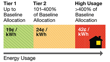 Energy Usage Tier chart: Tier 1 up to baseline allocation = 18 cents per kwh. Tier 2 101-400% over baseline allocation = 25 cents per kwh. High Usage over 400% baseline allocation = 35 cents per kwh.