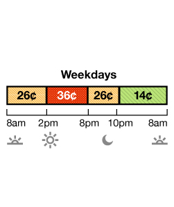 Winter rates apply October through May. Weekday Off-Peak pricing is 27¢ from 8 a.m. to 2 p.m., and 8 p.m. to 10 p.m. Super Off-Peak is 13¢ from 10 p.m. to 8 a.m. On-Peak is 36¢ from 2 p.m. to 8 p.m.