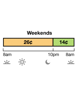 Weekend Off-Peak pricing is 27¢ per kWh from 8 a.m. to 10 p.m. Super Off-Peak is 13¢ from 10 p.m. to 8 a.m. Rates are per kWh.