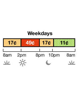Summer rates apply June through September. Weekday Off-Peak pricing is 17¢ from 8 a.m. to 2 p.m., and 8 p.m. to 10 p.m. Super Off-Peak is 12¢ from 10 p.m. to 8 a.m. On-Peak is 36¢ from 2 p.m. to 8 p.m.