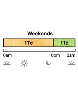 Weekend Off-Peak pricing is 17¢ from 8 a.m. to 10 p.m. Super Off-Peak is 12¢ from 10 p.m. to 8 a.m. Rates are per kWh.