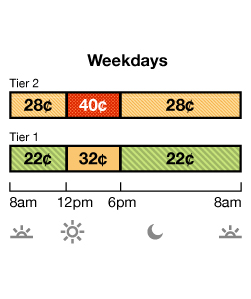 Summer rates apply June-September. TOU-D-T weekday rate has two tiers. Tier 1 Off-Peak is 19¢ from 8am-12pm, and 6pm-8am. Tier 2 Off-Peak is 23¢ from 8am-12pm and 6pm-8am. Tier 1 On-Peak is 37¢ from 12pm-6 pm. Tier 2 On-Peak is 41¢.