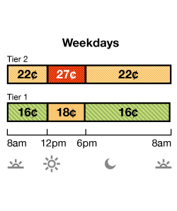 Winter rates apply October-May. TOU-D-T weekday rate has two tiers. Tier 1 Off-Peak is 18¢ from 8am-12pm, and 6pm-8am. Tier 2 Off-Peak is 22¢ from 8 am-12pm and 6pm-8am. Tier 1 On-Peak is 25¢ from 12pm-6pm. Tier 2 On-Peak is 29¢.