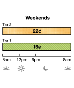 Weekend rate for Tier 1 is 18¢. Tier 2 is 22¢. Rates are per kWh.