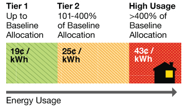 Energy Usage Tier chart: Tier 1 up to baseline allocation = 18 cents per kwh. Tier 2 101-400% over baseline allocation = 25 cents per kwh. High Usage over 400% baseline allocation = 35 cents per kwh.
