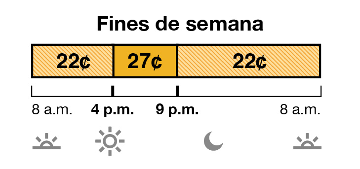 TOU-D-4 weekend rate has Off-Peak and Mid-Peak pricing. Off-Peak is 22¢ from 8 a.m. to 4 p.m., and 9 p.m. to 8 a.m. Mid-Peak is 27¢ from 4 p.m. to 9 p.m.