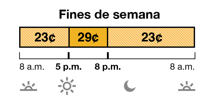 TOU-D-5 weekend rate has Off-Peak and Mid-Peak pricing. Off-Peak is 23¢ from 8 a.m. to 5 p.m., and 8 p.m. to 8 a.m. Mid-Peak is 29¢ from 5 p.m. to 8 p.m