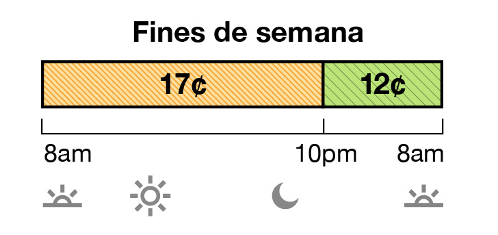 Weekend Off-Peak pricing is 17¢ from 8 a.m. to 10 p.m. Super Off-Peak is 12¢ from 10 p.m. to 8 a.m. Rates are per kWh.