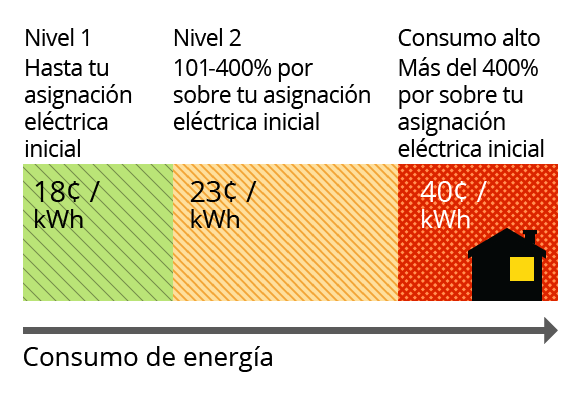 Nivel 1 (verde) hasta la asignación eléctrica inicial = 18¢ por kWh. Nivel 2 101-400% por sobre la asignación eléctrica inicial = 23¢ por kWh. Consumo alto más del 400% por sobre la asignación eléctrica inicial = 40¢ por kWh.