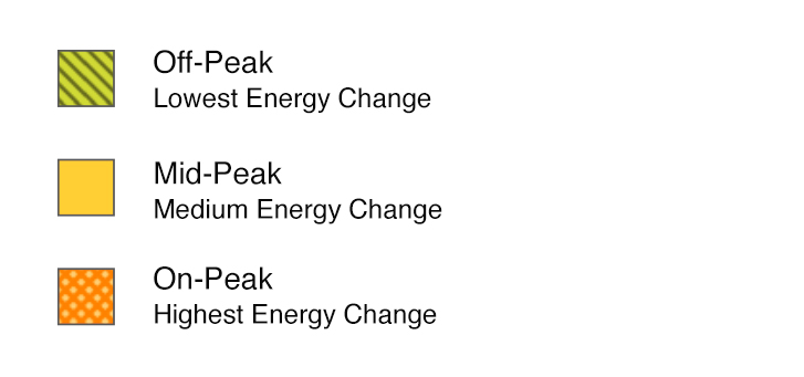 TOU for Business, Summer Weekdays: 8am–12pm=Mid-Peak, 12pm–6pm=On-Peak, 6pm–11pm=Mid-Peak, 11pm-8am=Off-Peak. Summer Weekends: Off-Peak all day.