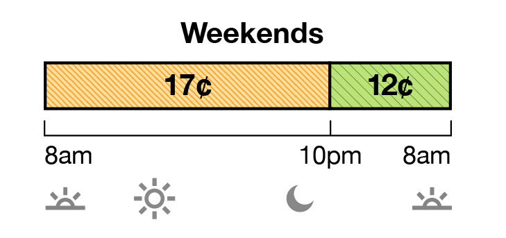 Weekend Off-Peak pricing is 17¢ from 8 a.m. to 10 p.m. Super Off-Peak is 12¢ from 10 p.m. to 8 a.m. Rates are per kWh.