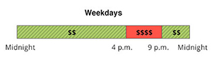 Summer rates apply June 1 through September 30.
The non-holiday weekday rate has Off-Peak and On-Peak pricing. Off-Peak is from 12 a.m. to 4 p.m., and 9 p.m. to 12 a.m. On-Peak is from 4 p.m. to 9 p.m.