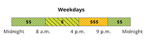 The non-holiday weekday rate has Super Off-Peak, Mid-Peak and Off-Peak pricing. Off-Peak is from 12 a.m. to 8 a.m., and 9 p.m. to 12 a.m. Super-Peak is from 8 a.m. to 4 p.m. Mid-Peak is from 4 p.m. to 9 p.m.