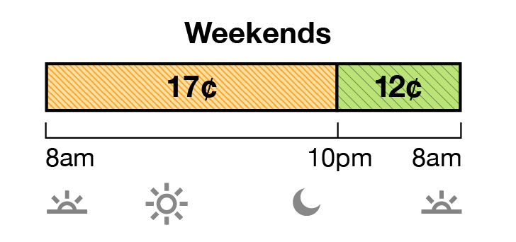 Weekend Off-Peak pricing is 17¢ from 8 a.m. to 10 p.m. Super Off-Peak is 12¢ from 10 p.m. to 8 a.m. Rates are per kWh.