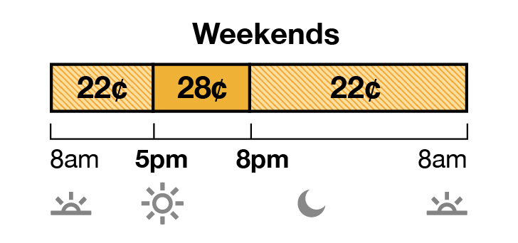 TOU-D-5 weekend rate has Off-Peak and Mid-Peak pricing. Off-Peak is 22¢ from 8 a.m. to 5 p.m., and 8 p.m. to 8 a.m. Mid-Peak is 28¢ from 5 p.m. to 8 p.m