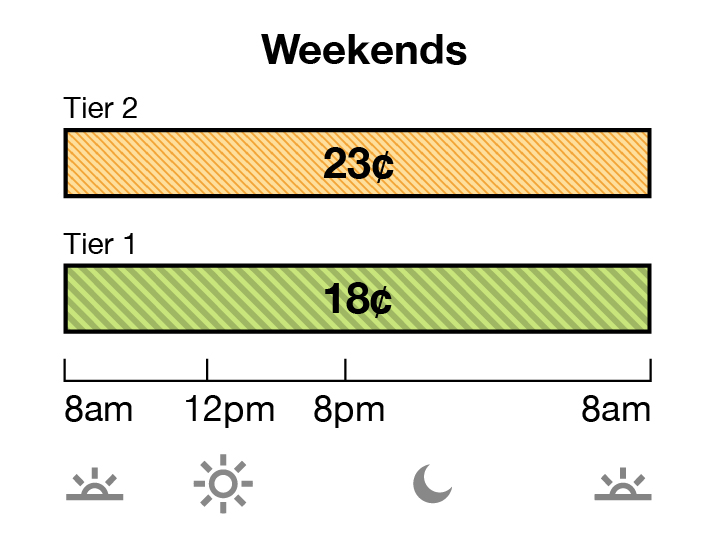 Weekend rate for Tier 1 is 18¢. Tier 2 is 23¢. Rates are per kWh.