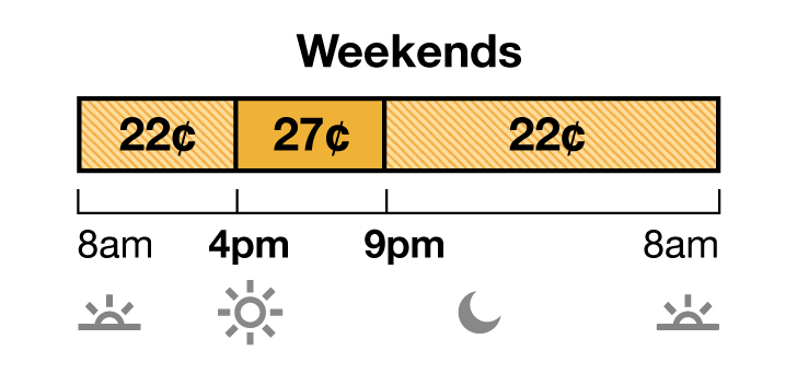 TOU-D-4-9PM weekend rate has Off-Peak and Mid-Peak pricing. Off-Peak is 22 cents from 8 a.m. to 4 p.m., and 9 p.m. to 8 a.m. Mid-Peak is 27 cents from 4 p.m. to 9 p.m.