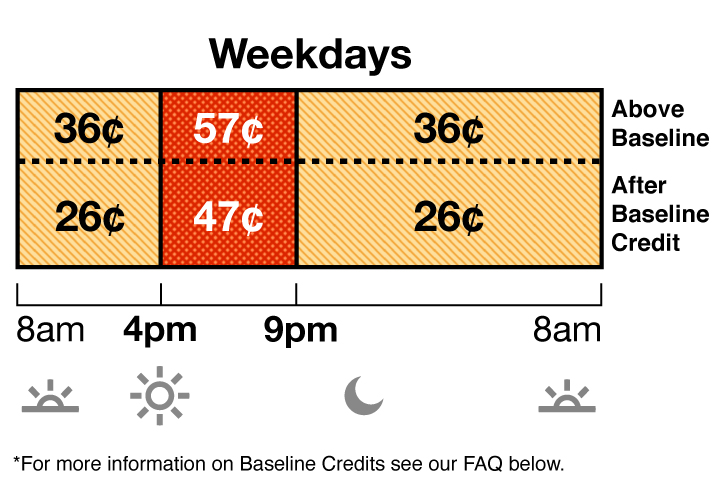 Summer rates apply June through September. TOU-D-4-9PM weekday rate has Off-Peak and On-Peak pricing. Off-Peak is 36 cents from 8 a.m. to 4 p.m., and 9 p.m. to 8 a.m. On-Peak is 57 cents from 4 p.m. to 9 p.m. Summer rates apply June through September. TOU-D-4-9PM weekday rate has Off-Peak and On-Peak pricing. Off-Peak is 36 cents from 8 a.m. to 4 p.m., and 9 p.m. to 8 a.m. On-Peak is 57 cents from 4 p.m. to 9 p.m.