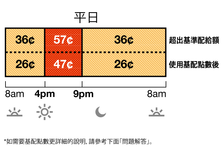 夏季費率適用於 6 月至 9 月。TOU-D-4-9PM 平日費率分為離峰和高峰費率。離峰費率：上午 8 時至下午 4 時以及晚上 9 時至上午 8 時為 36 美分。高峰費率：下午 4 時至晚上 9 時為 57 美分。