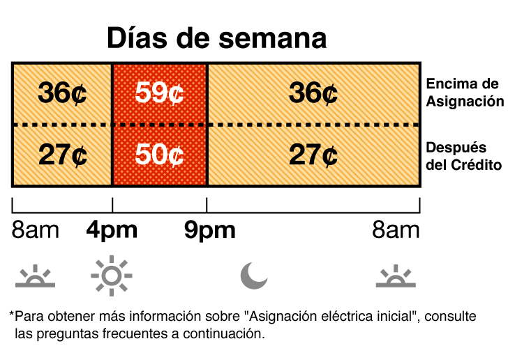 Las tarifas de verano aplican de junio a septiembre. La tarifa en días de semana del plan TOU-D-4-9PM tiene precios para los horarios no pico y pico. La tarifa no pico cuesta 36 centavos de 8 a.m. a 4 p.m. y de 9 p.m. a 8 a.m. La tarifa pico cuesta 59 centavos de 4 p.m. a 9 p.m.