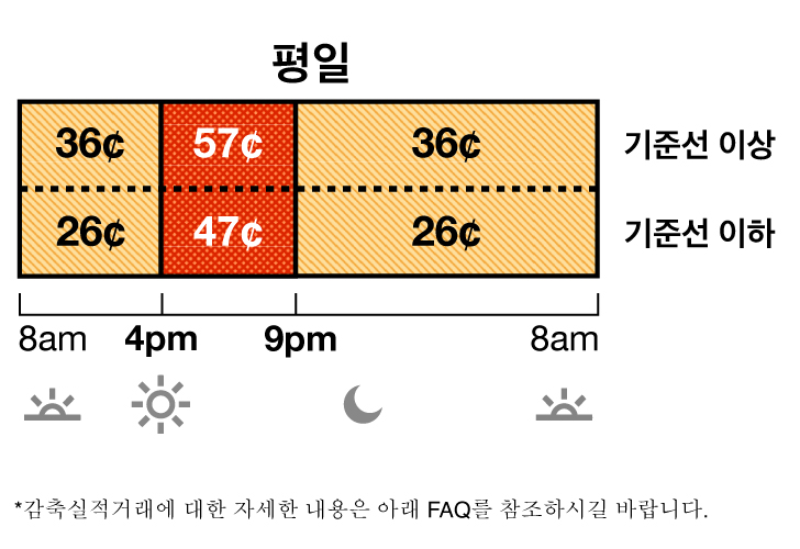 여름철 요금은 6월부터 9월까지 적용됩니다. TOU-D-4-9PM 주중 요금에는 오프 피크 요금 및 피크 요금이 있습니다. 오프 피크 요금은 36 센트이며 오전 8시에서 오후 4시, 그리고 저녁 9시에서 다음날 아침 8시까지 적용됩니다. 피크 요금은 57센트이며 오후 4시에서 저녁 9시까지 적용됩니다.