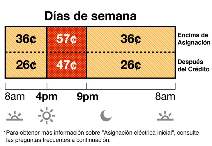 Las tarifas de verano aplican de junio a septiembre. La tarifa en días de semana del plan TOU-D-4-9PM tiene precios para los horarios no pico y pico. La tarifa no pico cuesta 36 centavos de 8 a.m. a 4 p.m. y de 9 p.m. a 8 a.m. La tarifa pico cuesta 57 centavos de 4 p.m. a 9 p.m.