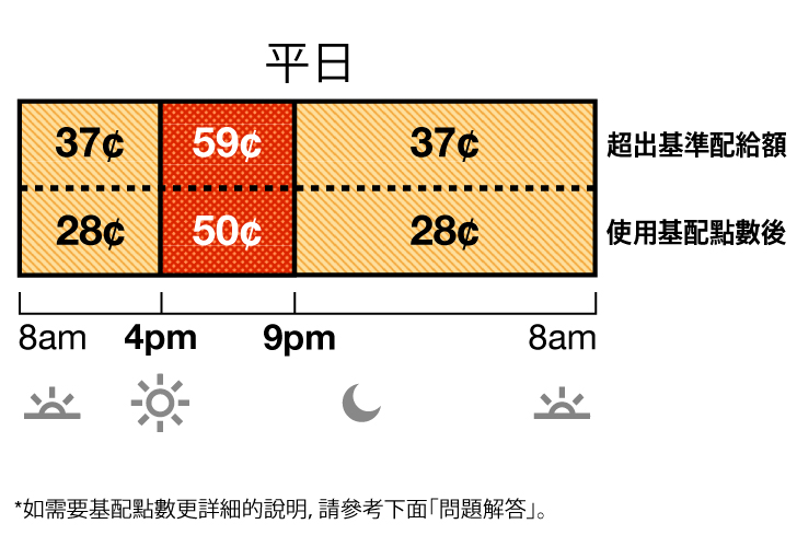 夏季費率適用於 6 月至 9 月。TOU-D-4-9PM 平日費率分為離峰和高峰費率。離峰費率：上午 8 時至下午 4 時以及晚上 9 時至上午 8 時為 37 美分。高峰費率：下午 4 時至晚上 9 時為 59 美分。