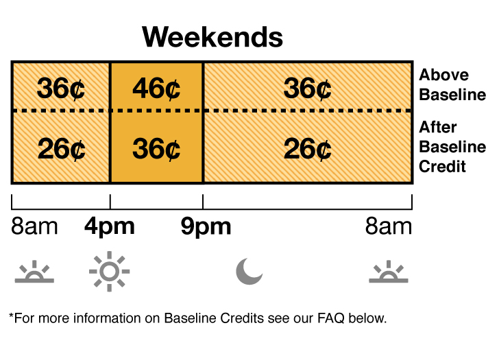 TOU-D-4-9PM weekend rate has Off-Peak and Mid-Peak pricing. Off-Peak is 36 cents from 8 a.m. to 4 p.m., and 9 p.m. to 8 a.m. Mid-Peak is 46 cents from 4 p.m. to 9 p.m.