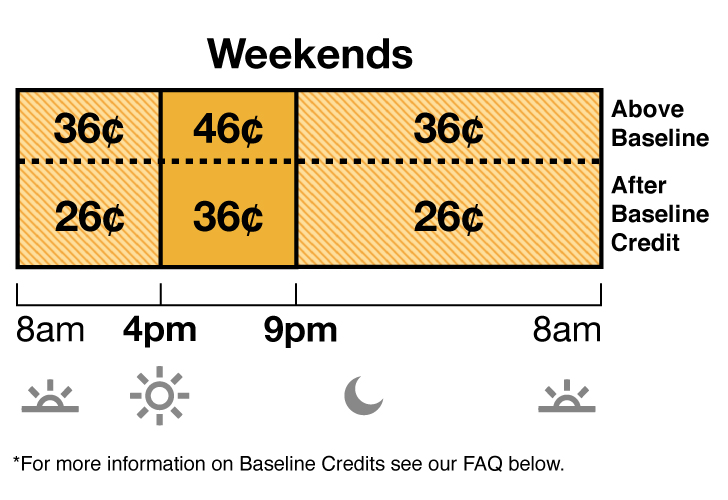 TOU-D-4-9PM weekend rate has Off-Peak and Mid-Peak pricing. Off-Peak is 36 cents from 8 a.m. to 4 p.m., and 9 p.m. to 8 a.m. Mid-Peak is 46 cents from 4 p.m. to 9 p.m. TOU-D-4-9PM weekend rate has Off-Peak and Mid-Peak pricing. Off-Peak is 36 cents from 8 a.m. to 4 p.m., and 9 p.m. to 8 a.m. Mid-Peak is 46 cents from 4 p.m. to 9 p.m.