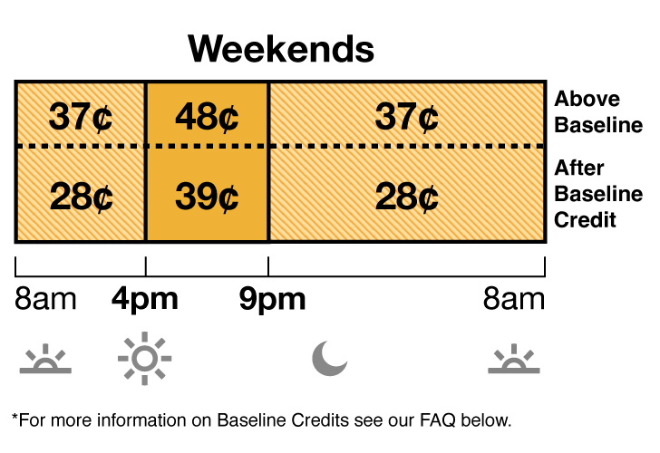 TOU-D-4-9PM weekend rate has Off-Peak and Mid-Peak pricing. Off-Peak is 37 cents from 8 a.m. to 4 p.m., and 9 p.m. to 8 a.m. Mid-Peak is 48 cents from 4 p.m. to 9 p.m. TOU-D-4-9PM weekend rate has Off-Peak and Mid-Peak pricing. Off-Peak is 37 cents from 8 a.m. to 4 p.m., and 9 p.m. to 8 a.m. Mid-Peak is 48 cents from 4 p.m. to 9 p.m.