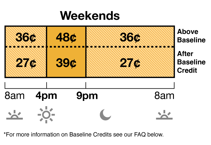 TOU-D-4-9PM weekend rate has Off-Peak and Mid-Peak pricing. Off-Peak is 36 cents from 8 a.m. to 4 p.m., and 9 p.m. to 8 a.m. Mid-Peak is 48 cents from 4 p.m. to 9 p.m.