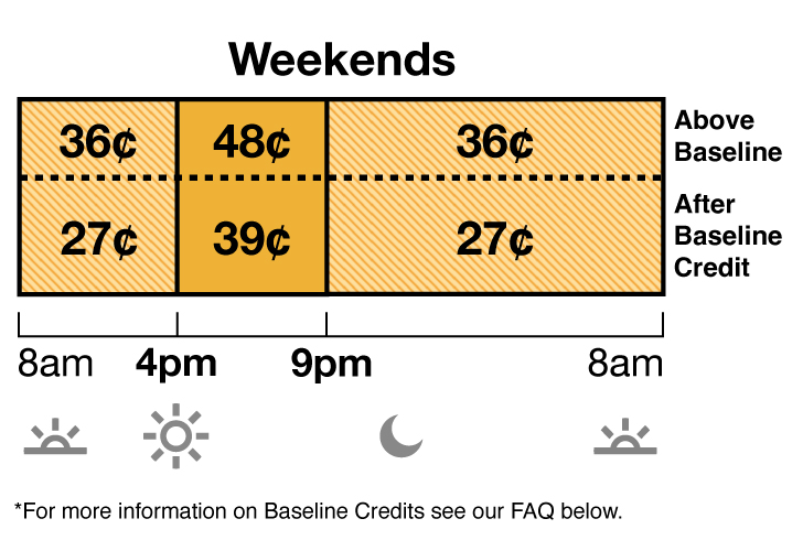 TOU-D-4-9PM weekend rate has Off-Peak and Mid-Peak pricing. Off-Peak is 36 cents from 8 a.m. to 4 p.m., and 9 p.m. to 8 a.m. Mid-Peak is 48 cents from 4 p.m. to 9 p.m. TOU-D-4-9PM weekend rate has Off-Peak and Mid-Peak pricing. Off-Peak is 36 cents from 8 a.m. to 4 p.m., and 9 p.m. to 8 a.m. Mid-Peak is 48 cents from 4 p.m. to 9 p.m.
