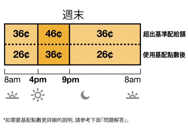 TOU-D-4-9PM週末費率分為離峰和中峰費率。離峰費率：上午 8 時至下午 4 時以及晚上 9 時至上午 8 時為 36 美分。中峰費率：下午 4 時至晚上 9 時為 46 美分。