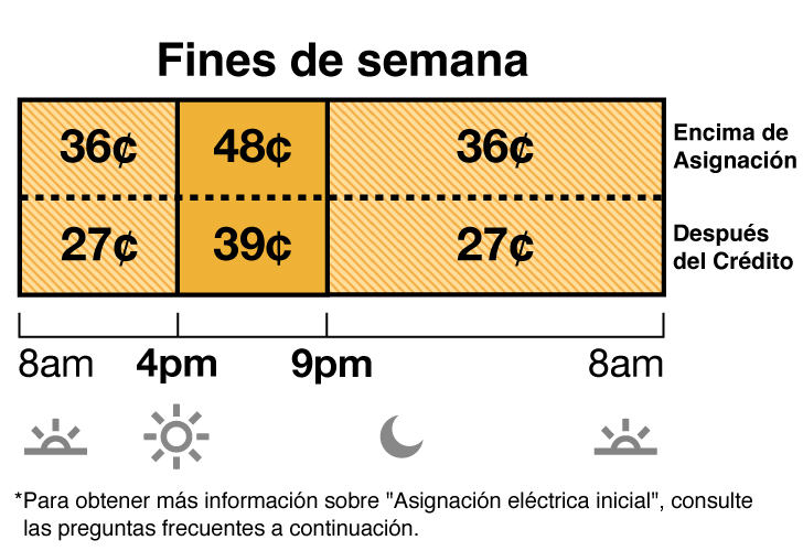 La tarifa en fin de semana del plan TOU-D-4-9PM tiene precios para los horarios no pico y semipico. La tarifa no pico cuesta 36 centavos de 8 a.m. a 4 p.m. y de 9 p.m. a 8 a.m. La tarifa semipico cuesta 48 centavos de 4 p.m. a 9 p.m.