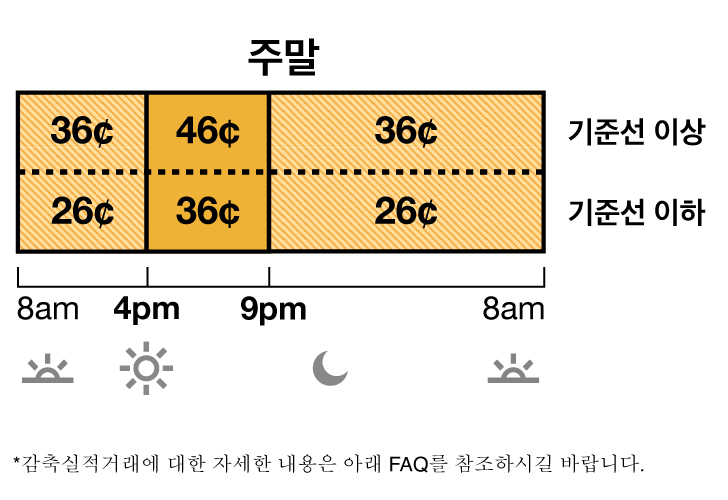 TOU-D-4-9PM 주말 요금제에는 오프 피크 요금 및 중간  피크 요금이 있습니다. 오프 피크 요금은 36 센트이며 오전 8시에서 오후 4시, 그리고 저녁 9시에서 다음날 아침 8시까지 적용됩니다. 중간 피크 요금은 46 센트이며 오후 4시에서 저녁 9시까지 적용됩니다.
