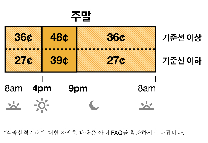 TOU-D-4-9PM 주말 요금제에는 오프 피크 요금 및 중간  피크 요금이 있습니다. 오프 피크 요금은 36 센트이며 오전 8시에서 오후 4시, 그리고 저녁 9시에서 다음날 아침 8시까지 적용됩니다. 중간 피크 요금은 48 센트이며 오후 4시에서 저녁 9시까지 적용됩니다.