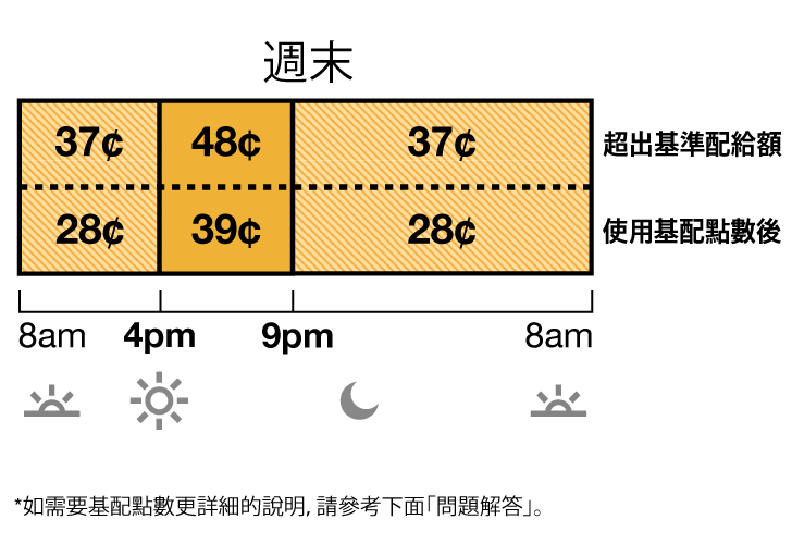 TOU-D-4-9PM週末費率分為離峰和中峰費率。離峰費率：上午 8 時至下午 4 時以及晚上 9 時至上午 8 時為 37 美分。中峰費率：下午 4 時至晚上 9 時為 48 美分。