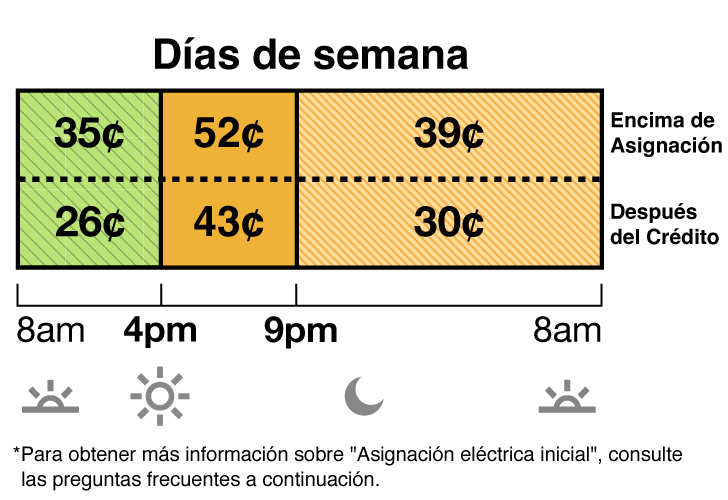 Las tarifas de invierno aplican de octubre a mayo. La tarifa en días de semana y fin de semana del plan TOU-D-4-9PM tiene precios para los horarios súper no pico, semipico y no pico. La tarifa súper no pico cuesta 35 centavos de 8 a.m. a 4 p.m. La tarifa semipico cuesta 52 centavos de 4 p.m. a 9 p.m. La tarifa no pico cuesta 39 centavos de 9 p.m. a 8 a.m.