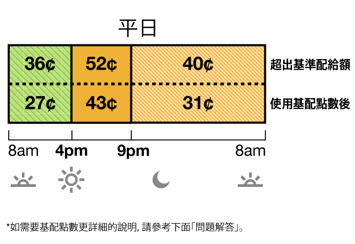 冬季費率適用於 10 月至 5 月。TOU-D-4-9PM平日和週末費率分為超級離峰、中峰和離峰費率。超級離峰費率：上午 8 時至下午 4 時為 36 美分。中峰費率：下午 4 時至晚上 9 時為 52 美分。離峰費率：晚上 9 時至上午 8 時為 40 美分。